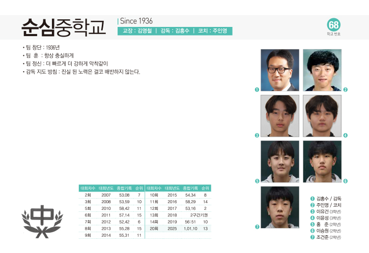 순심중남